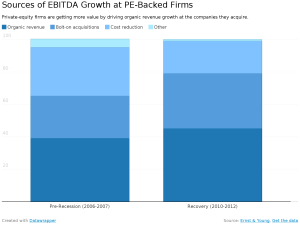 Organic Revenue Driving Returns?